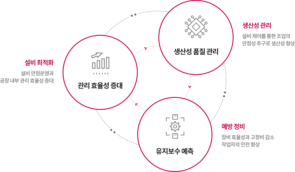 생산성관리,설비 최적화,예방정비